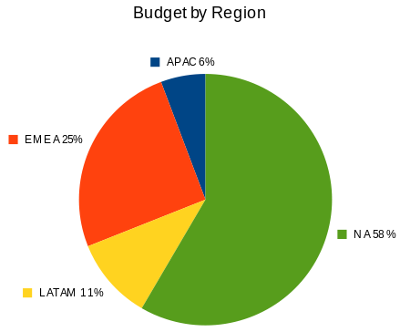 File:Distribution famsco budget2010.png