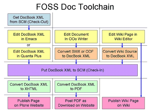 File:DocsProject WorkFlowIdeas AnotherView blockdiagview2.png