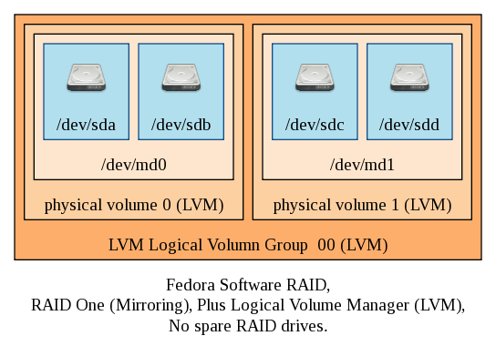 Graphviz diagram of Linux Software RAID one and no spares with LVM.
