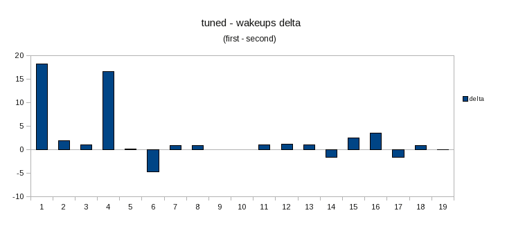 Tuned-wakeups-delta.png