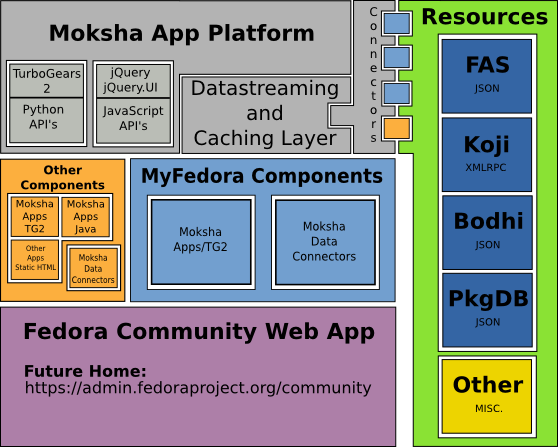 Fedora community overview.png