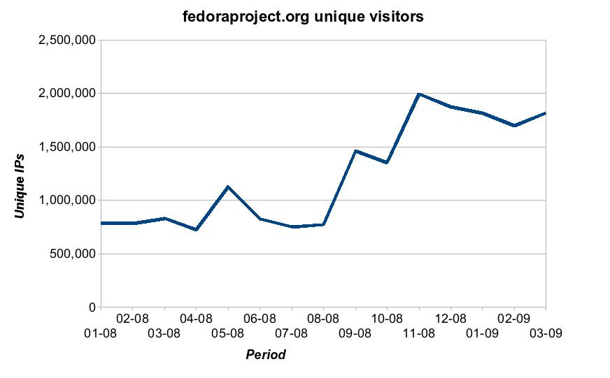 Fedora stats charts fedoraproject.org unique visitors.jpg