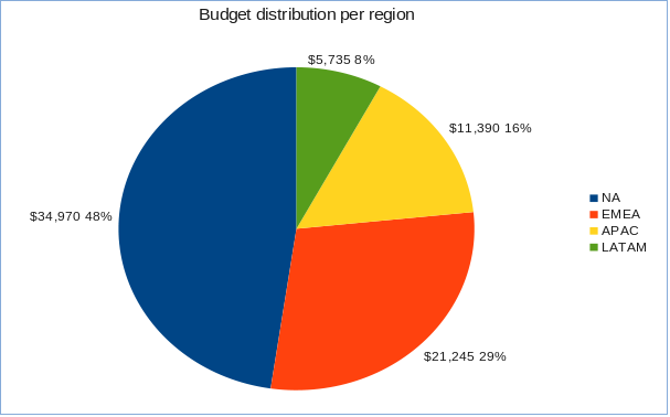 File:Distribution famsco budget.png