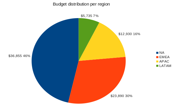 File:Distribution famsco budget feb.png