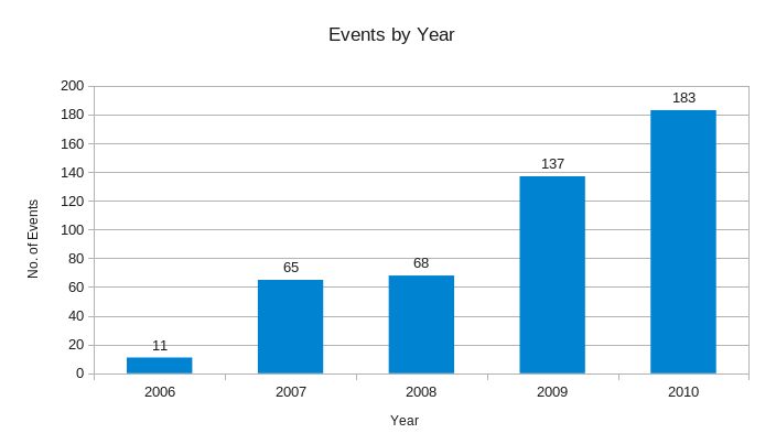 File:Events by year 2010.png