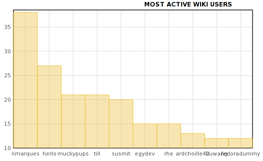 File:Wiki activity.png