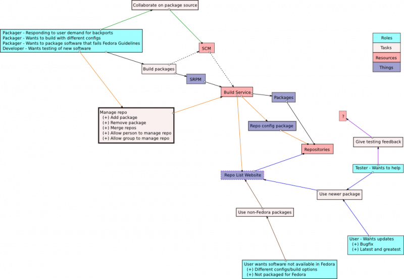 File:Copr-overview.png