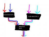 The relationship between the master bus and sub-master busses.