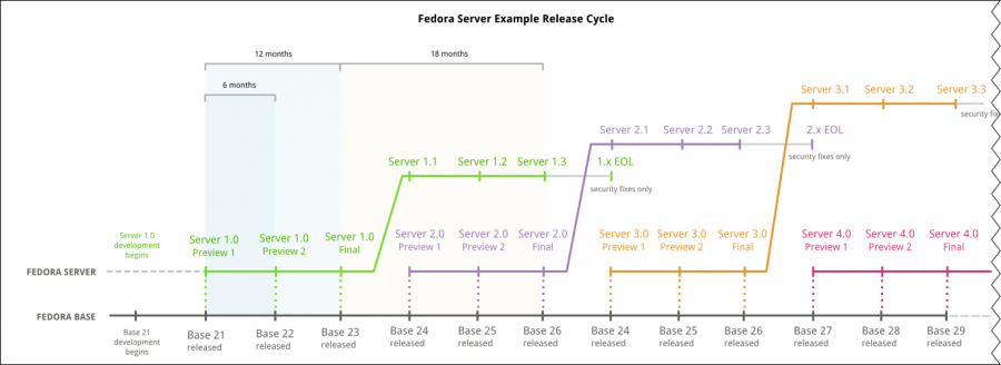 Serverwg-proposal-serverlifecycle-timeline.png