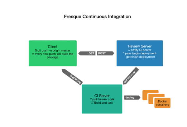 Architecture of the continuos integration of packages using fedora-review .