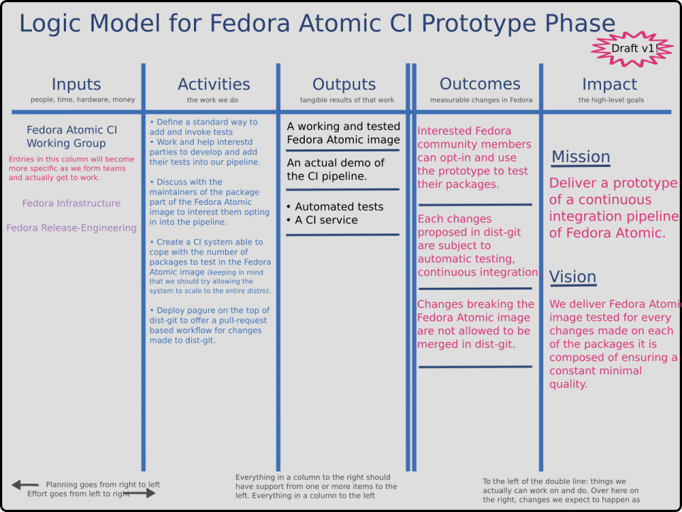 FedoraAtomicCI-logic-model v1 20170413.png