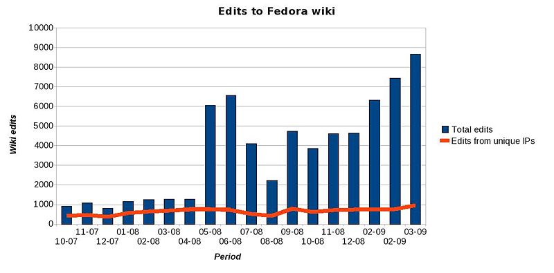 File:Fedora stats charts-snapshot 20090407-Edits to Fedora wiki.jpg
