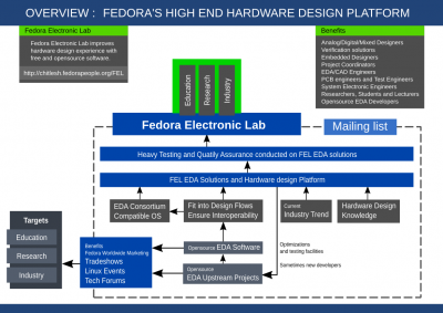 Fedora-electronic-lab-upstream.png