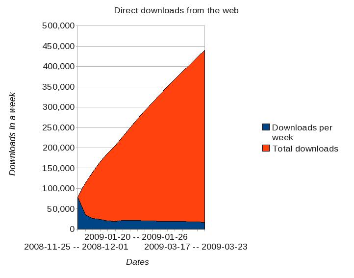 Fedora stats charts-snapshot 20090407-Direct downloads from the web.jpg