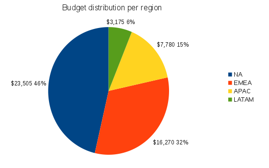 Distribution famsco budget jun.png