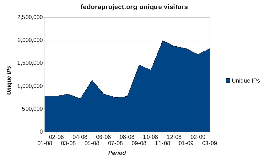 Fedora stats charts-snapshot 20090407-fedoraproject.org unique visitors.jpg