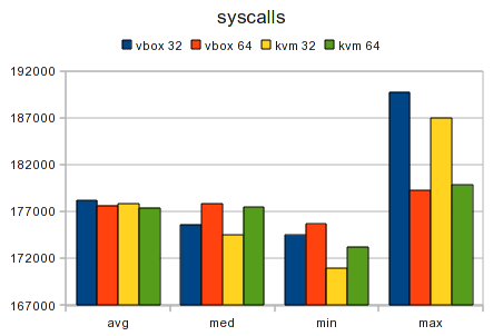 Testcase Virtualized 32bit vs 64bit Graph Syscalls.png