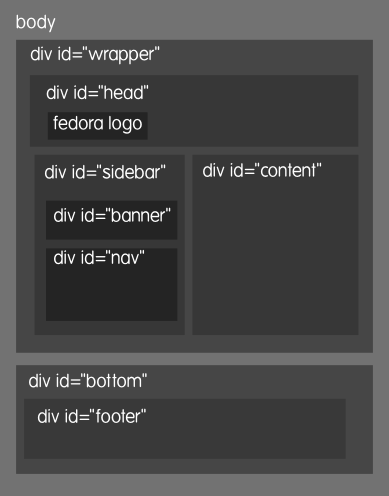 Fedora-css page-layout diagram.png