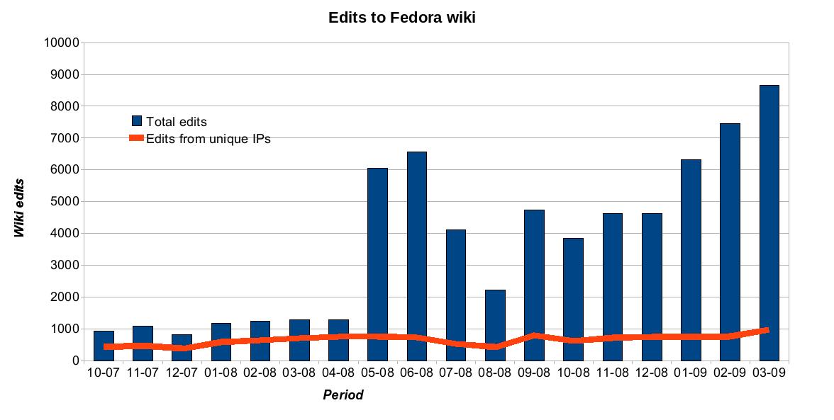 Fedora stats charts Edits to Fedora wiki.jpg