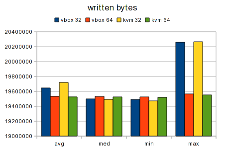 File:Testcase Virtualized 32bit vs 64bit Graph Data Written.png