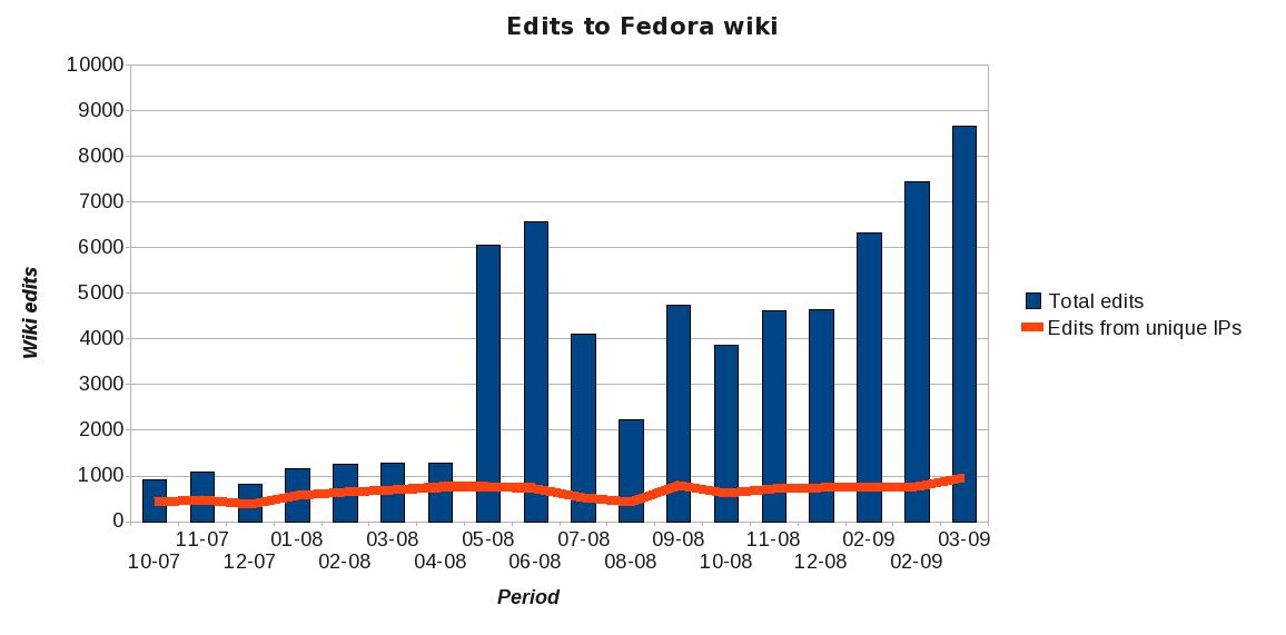 Fedora stats charts-snapshot 20090407-Edits to Fedora wiki.jpg