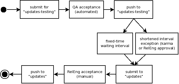 Package update policy workflow.png