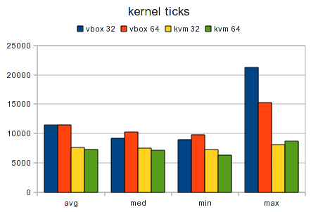 File:Testcase Virtualized 32bit vs 64bit Graph Kernel Ticks.png