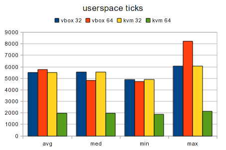 Testcase Virtualized 32bit vs 64bit Graph Userspace Ticks.png