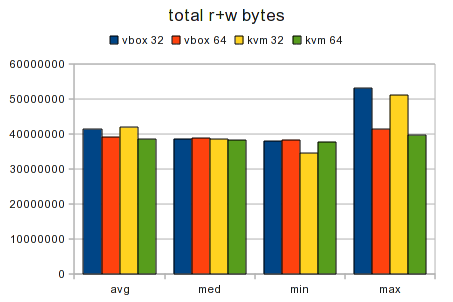File:Testcase Virtualized 32bit vs 64bit Graph Data Total.png