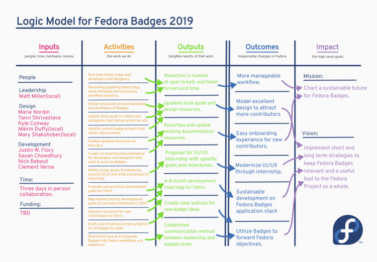 Badges FAD 2019 Logic Model.png