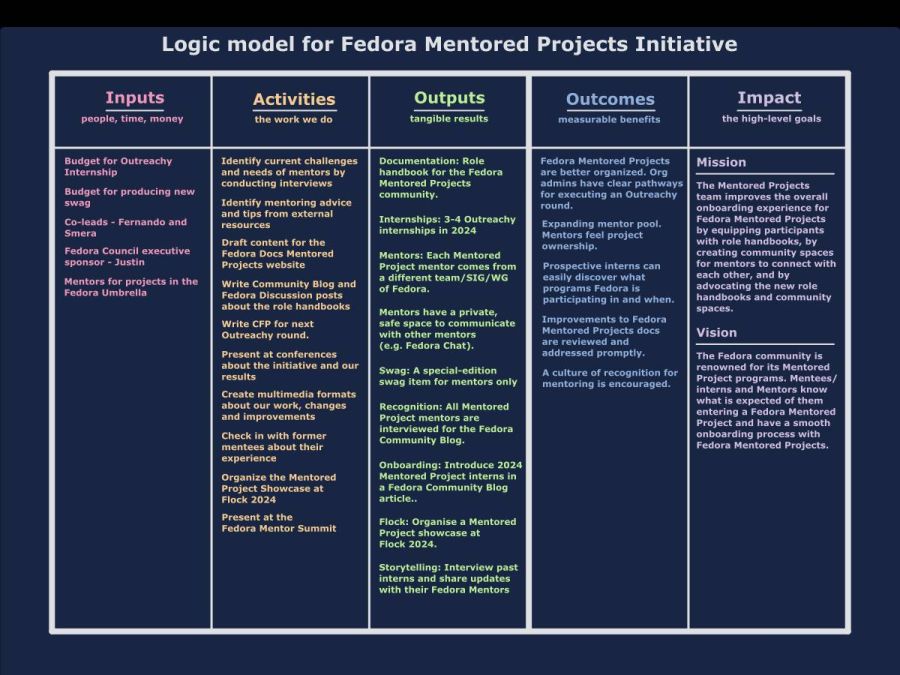 A logic model of the Fedora Mentored Projects 2024 Community Initiative. There are five columns: Inputs, Activities, Outputs, Outcomes, Impact.
