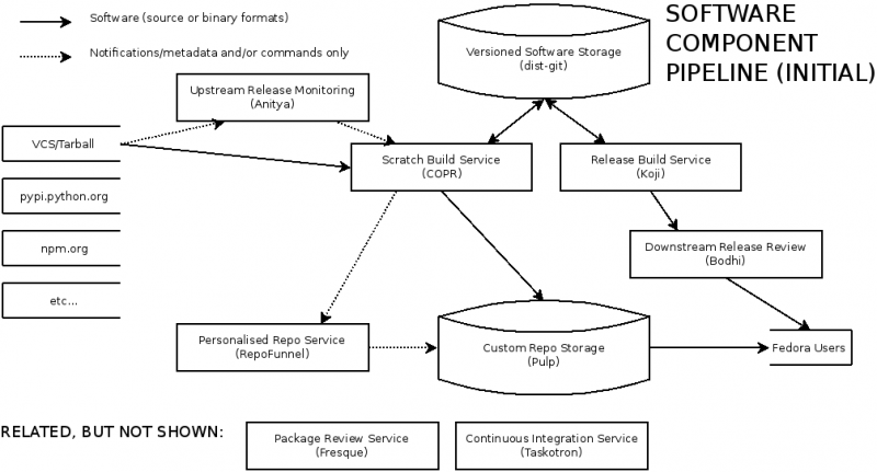 File:SoftwareComponentPipeline-Initial.png