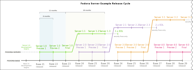 File:Serverwg-proposal-serverlifecycle-timeline.svg