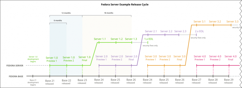 File:Serverwg-proposal-serverlifecycle-timeline.png