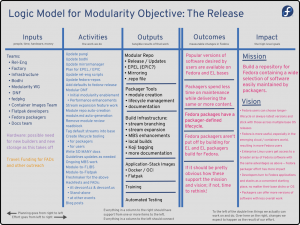 Modularity-Objective-Release-Phase-Logic-Model.png
