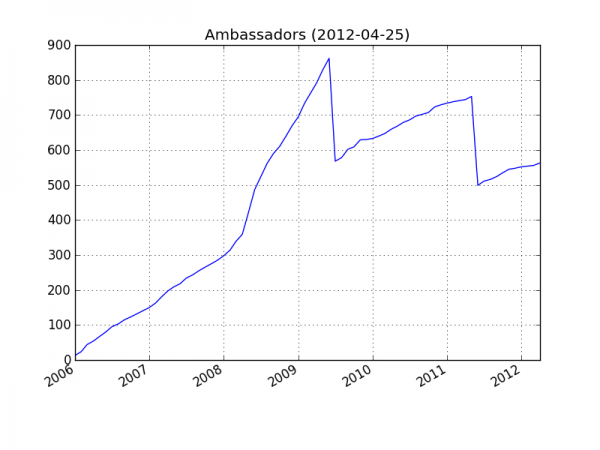 AmbassadorsStats.png