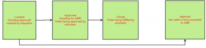 File:Ticket handling.jpg