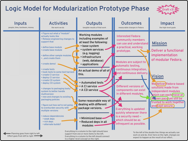 File:Modularization-phase3-logicmodel-v3-20160309.png