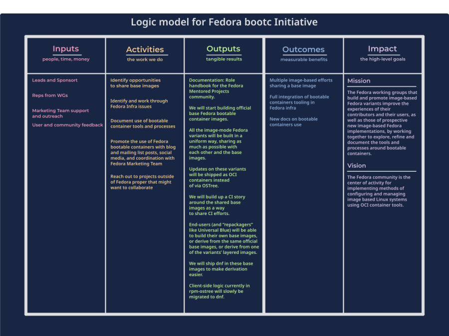A logic model of the Fedora bootc Community Initiative. There are five columns: Inputs, Activities, Outputs, Outcomes, Impact.