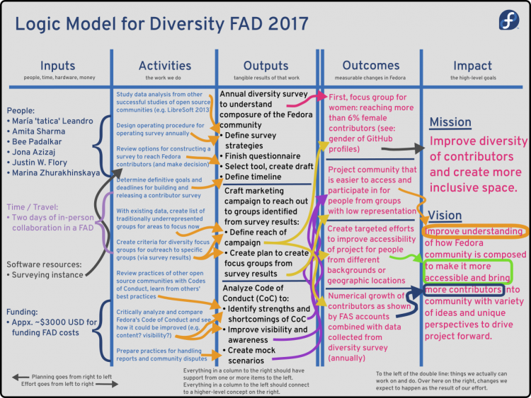 Diversity FAD 2017 Logic Model.png