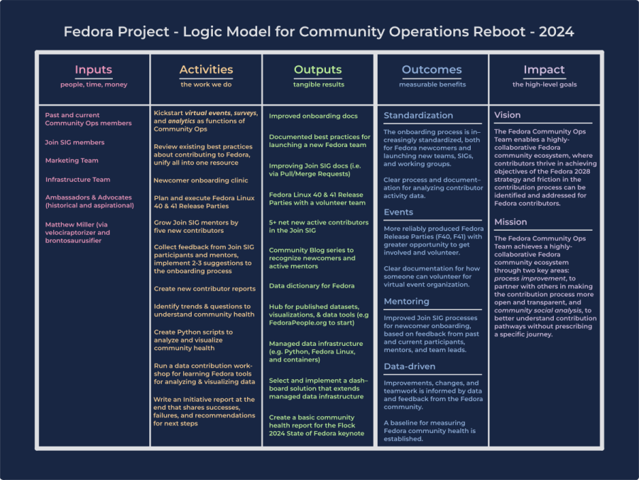 A logic model of the Community Ops 2024 Reboot Community Initiative. There are five columns: Inputs, Activities, Outputs, Outcomes, Impact.