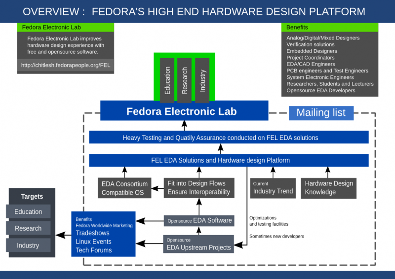 File:Fedora-electronic-lab-upstream.png